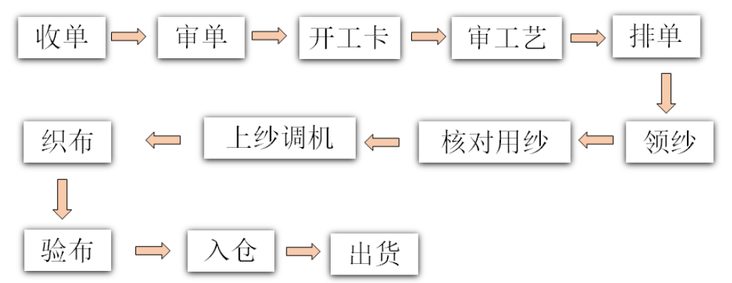 针织面料工艺流程